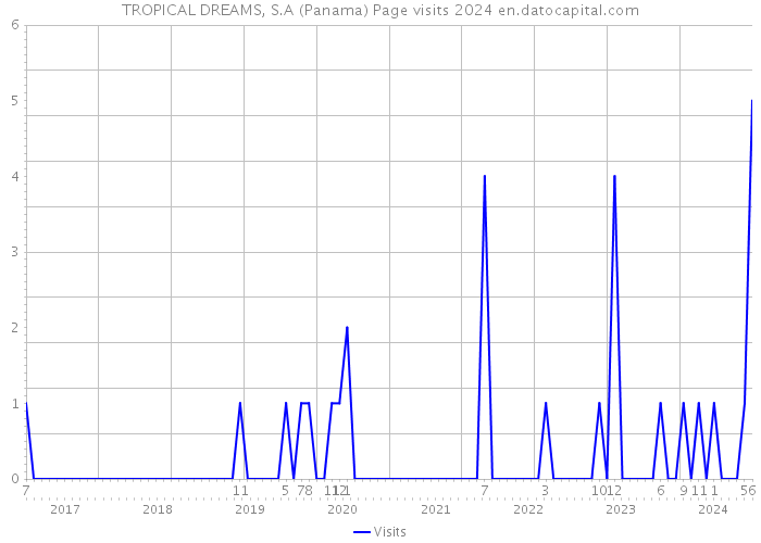 TROPICAL DREAMS, S.A (Panama) Page visits 2024 