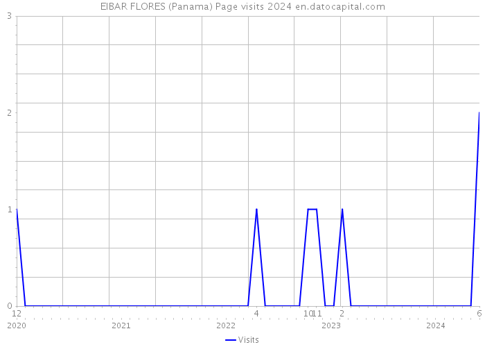 EIBAR FLORES (Panama) Page visits 2024 