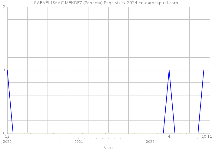 RAFAEL ISAAC MENDEZ (Panama) Page visits 2024 