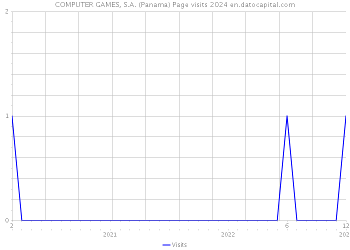 COMPUTER GAMES, S.A. (Panama) Page visits 2024 