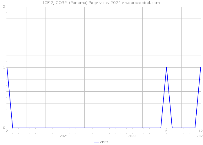 ICE 2, CORP. (Panama) Page visits 2024 