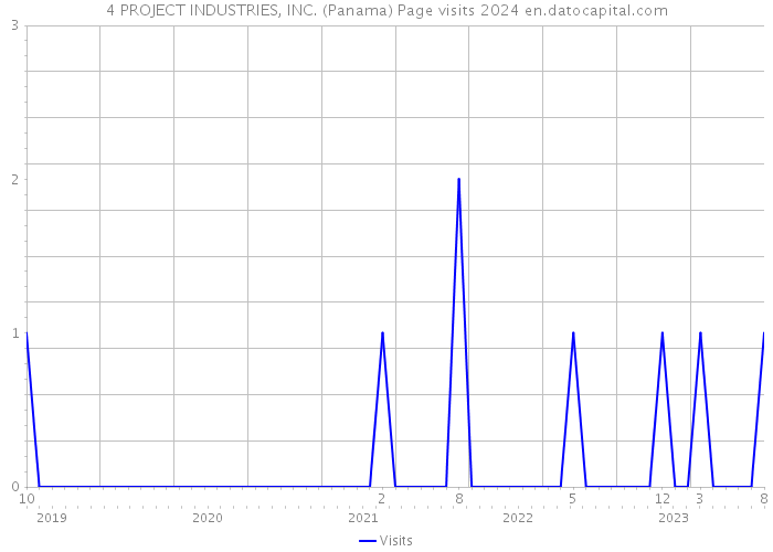 4 PROJECT INDUSTRIES, INC. (Panama) Page visits 2024 