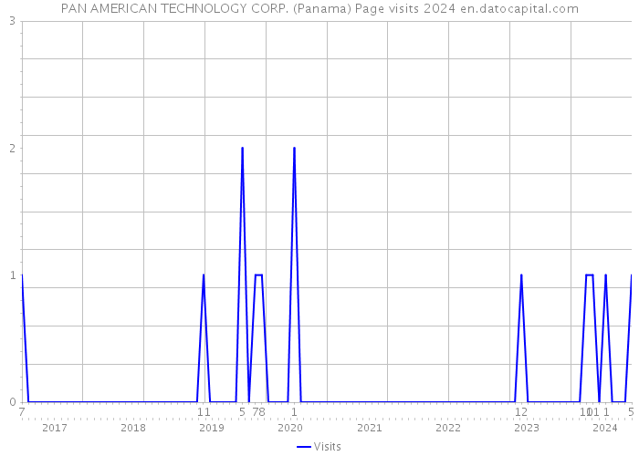 PAN AMERICAN TECHNOLOGY CORP. (Panama) Page visits 2024 