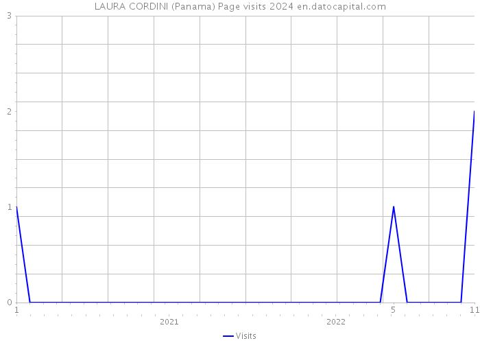LAURA CORDINI (Panama) Page visits 2024 