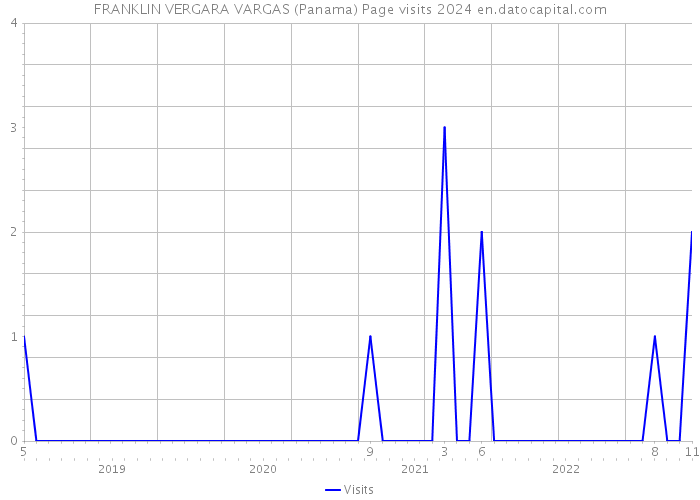 FRANKLIN VERGARA VARGAS (Panama) Page visits 2024 