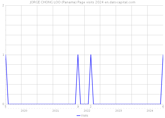 JORGE CHONG LOO (Panama) Page visits 2024 