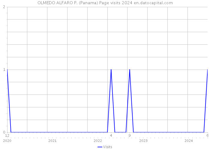 OLMEDO ALFARO P. (Panama) Page visits 2024 