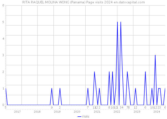 RITA RAQUEL MOLINA WONG (Panama) Page visits 2024 
