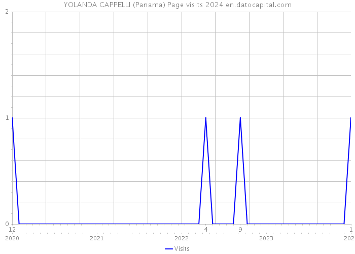 YOLANDA CAPPELLI (Panama) Page visits 2024 