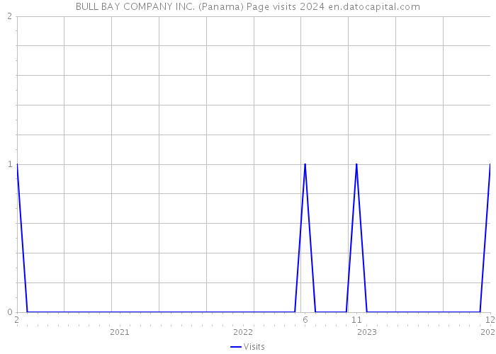 BULL BAY COMPANY INC. (Panama) Page visits 2024 