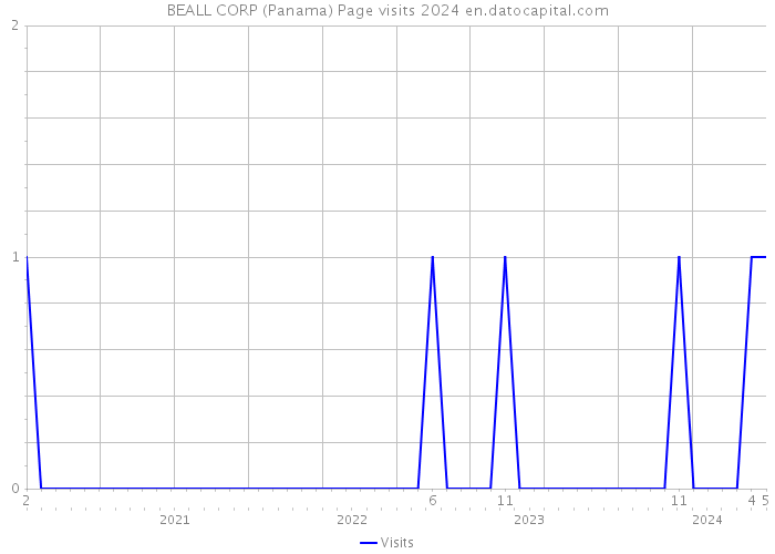 BEALL CORP (Panama) Page visits 2024 
