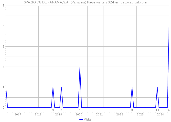 SPAZIO 78 DE PANAMA,S.A. (Panama) Page visits 2024 