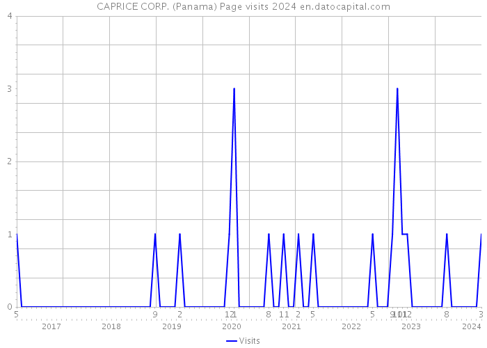 CAPRICE CORP. (Panama) Page visits 2024 