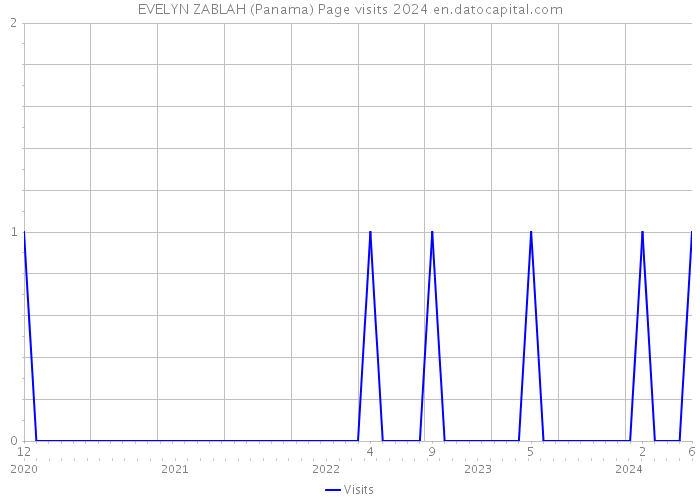 EVELYN ZABLAH (Panama) Page visits 2024 