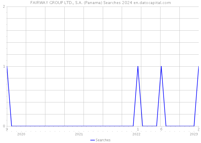 FAIRWAY GROUP LTD., S.A. (Panama) Searches 2024 