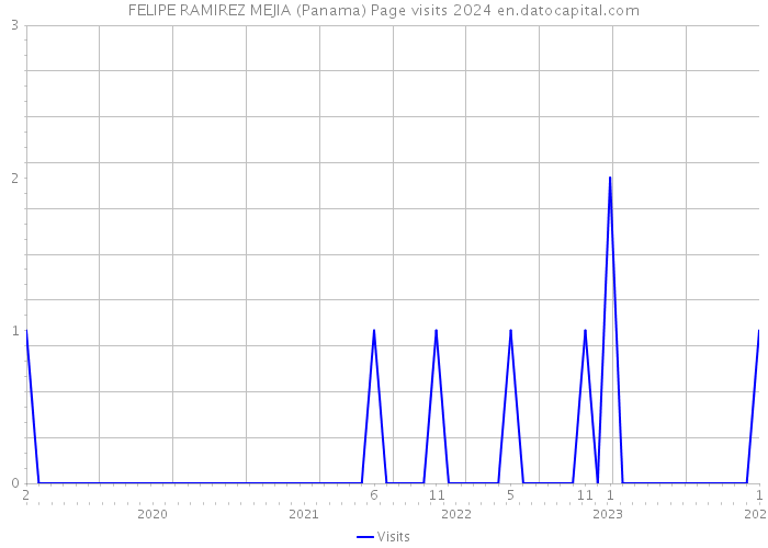 FELIPE RAMIREZ MEJIA (Panama) Page visits 2024 