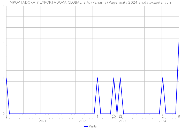 IMPORTADORA Y EXPORTADORA GLOBAL, S.A. (Panama) Page visits 2024 