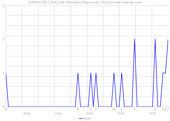 DAMAS DIAZ DUCASA (Panama) Page visits 2024 