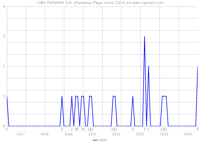 CIBA PANAMA S.A. (Panama) Page visits 2024 