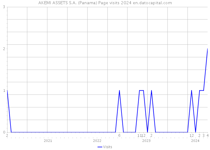 AKEMI ASSETS S.A. (Panama) Page visits 2024 