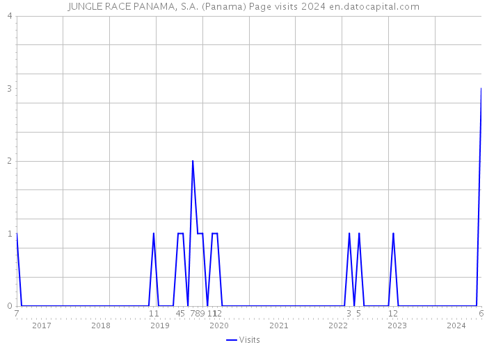 JUNGLE RACE PANAMA, S.A. (Panama) Page visits 2024 