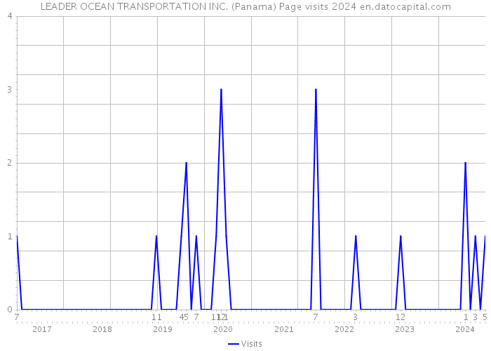 LEADER OCEAN TRANSPORTATION INC. (Panama) Page visits 2024 