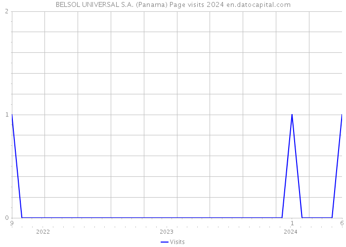 BELSOL UNIVERSAL S.A. (Panama) Page visits 2024 