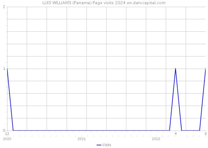 LUIS WILLIAMS (Panama) Page visits 2024 
