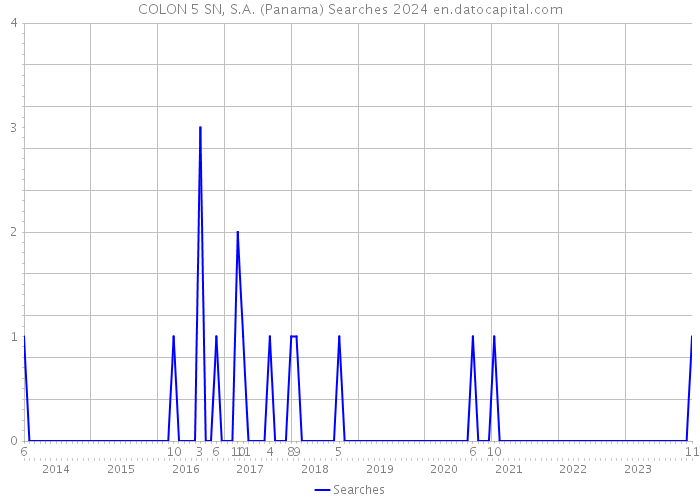COLON 5 SN, S.A. (Panama) Searches 2024 