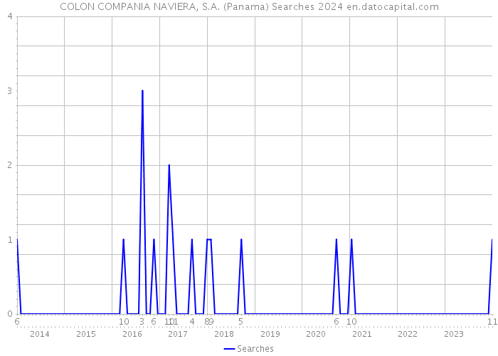 COLON COMPANIA NAVIERA, S.A. (Panama) Searches 2024 