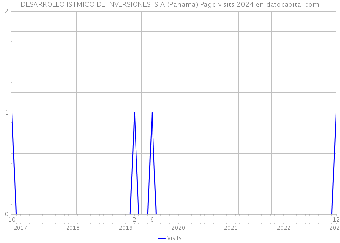 DESARROLLO ISTMICO DE INVERSIONES ,S.A (Panama) Page visits 2024 