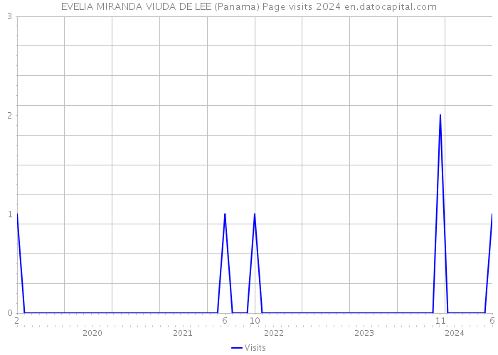 EVELIA MIRANDA VIUDA DE LEE (Panama) Page visits 2024 