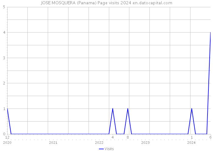 JOSE MOSQUERA (Panama) Page visits 2024 