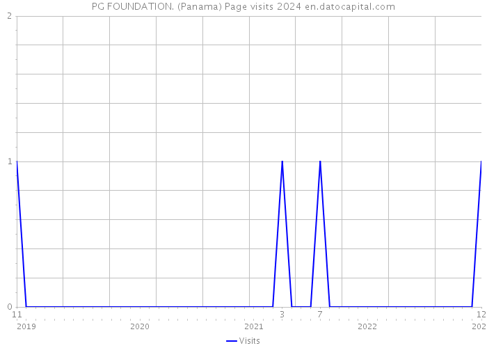 PG FOUNDATION. (Panama) Page visits 2024 
