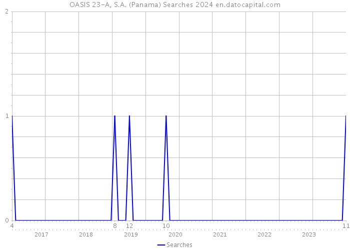 OASIS 23-A, S.A. (Panama) Searches 2024 