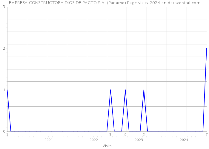 EMPRESA CONSTRUCTORA DIOS DE PACTO S.A. (Panama) Page visits 2024 