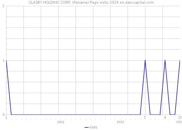 GLASBY HOLDING CORP. (Panama) Page visits 2024 