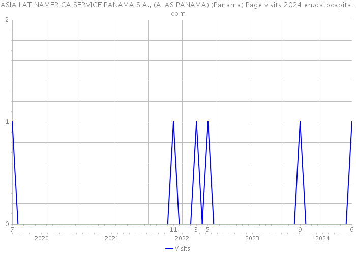 ASIA LATINAMERICA SERVICE PANAMA S.A., (ALAS PANAMA) (Panama) Page visits 2024 