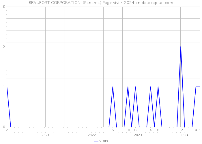 BEAUFORT CORPORATION. (Panama) Page visits 2024 