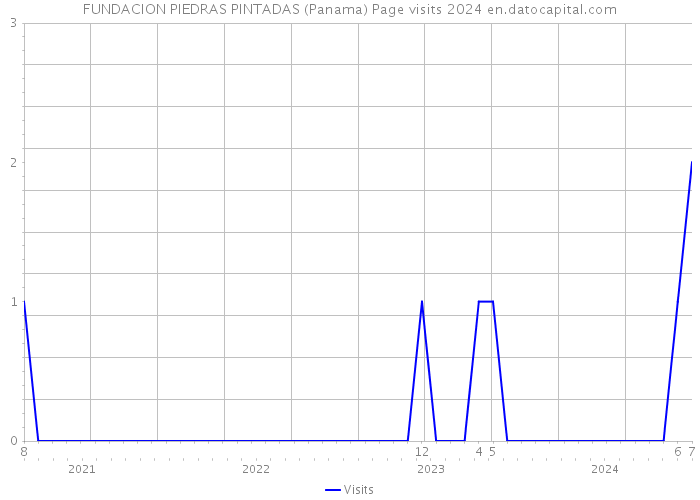 FUNDACION PIEDRAS PINTADAS (Panama) Page visits 2024 