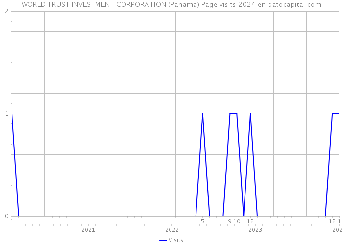 WORLD TRUST INVESTMENT CORPORATION (Panama) Page visits 2024 
