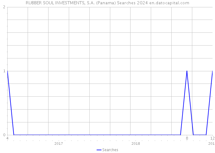 RUBBER SOUL INVESTMENTS, S.A. (Panama) Searches 2024 