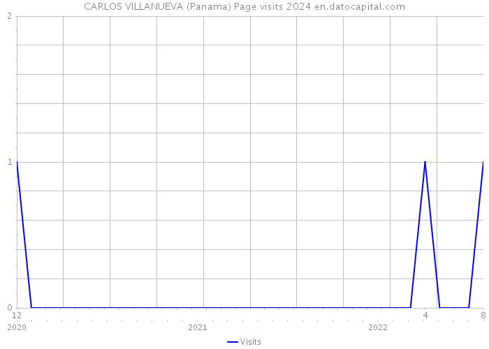 CARLOS VILLANUEVA (Panama) Page visits 2024 