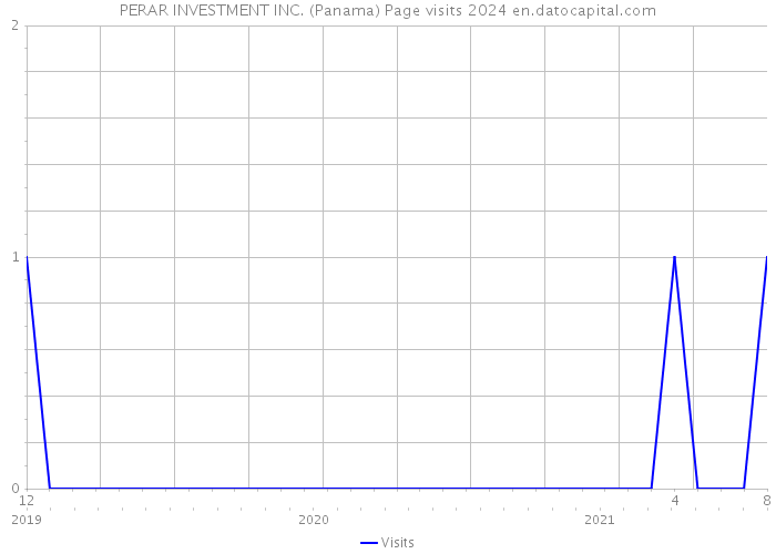 PERAR INVESTMENT INC. (Panama) Page visits 2024 