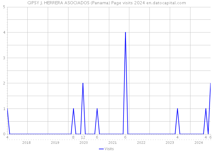 GIPSY J. HERRERA ASOCIADOS (Panama) Page visits 2024 