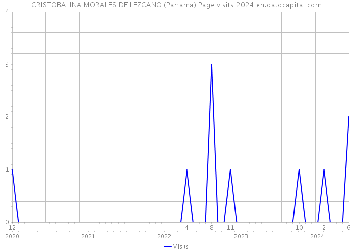 CRISTOBALINA MORALES DE LEZCANO (Panama) Page visits 2024 