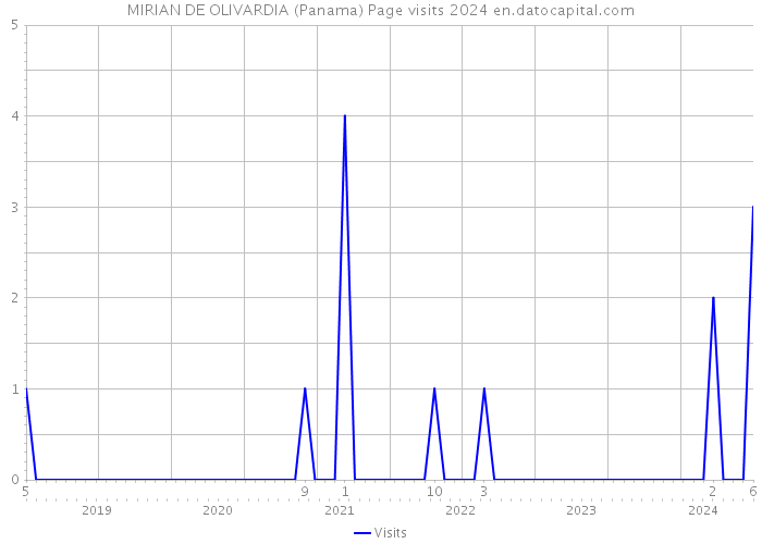 MIRIAN DE OLIVARDIA (Panama) Page visits 2024 