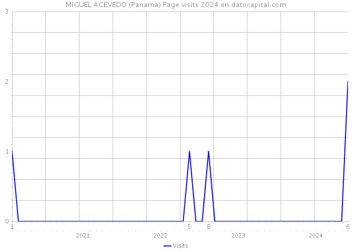 MIGUEL ACEVEDO (Panama) Page visits 2024 