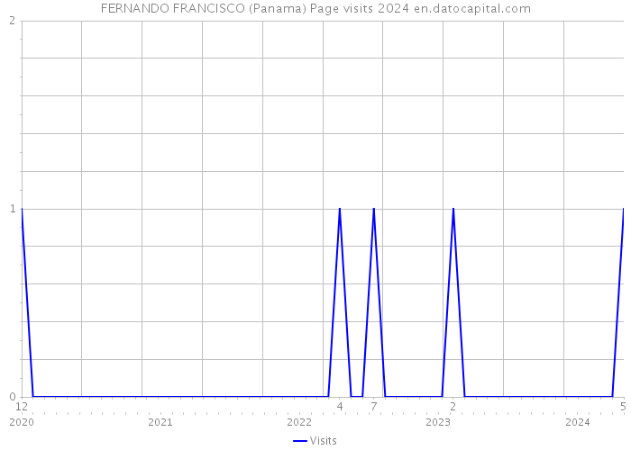 FERNANDO FRANCISCO (Panama) Page visits 2024 