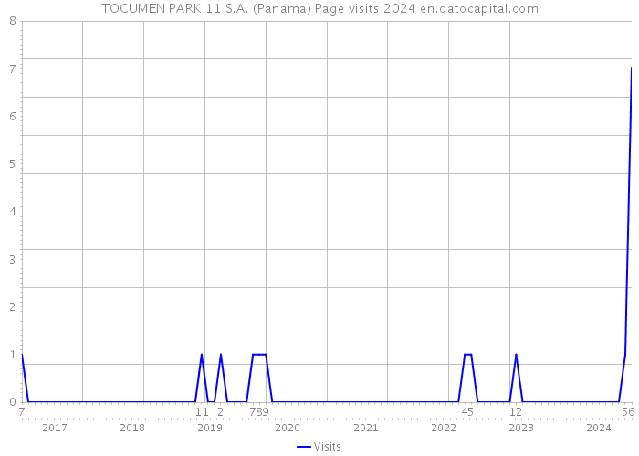 TOCUMEN PARK 11 S.A. (Panama) Page visits 2024 